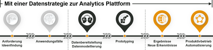 Advanced Analytics - Ablauf