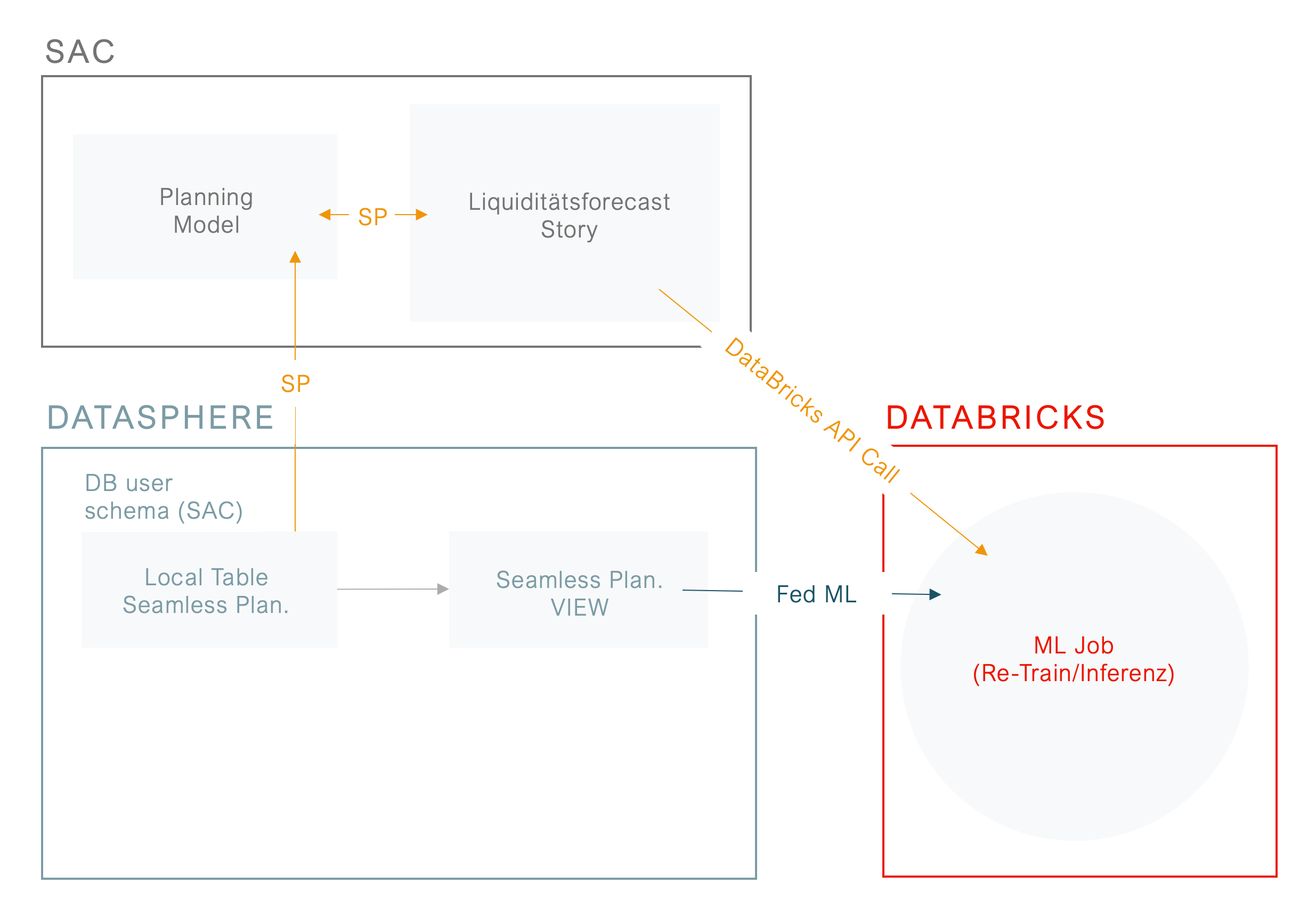 Abbildung-1-Transfer-von-Actual-Daten-aus-der-Datasphere-zu-DataBricks