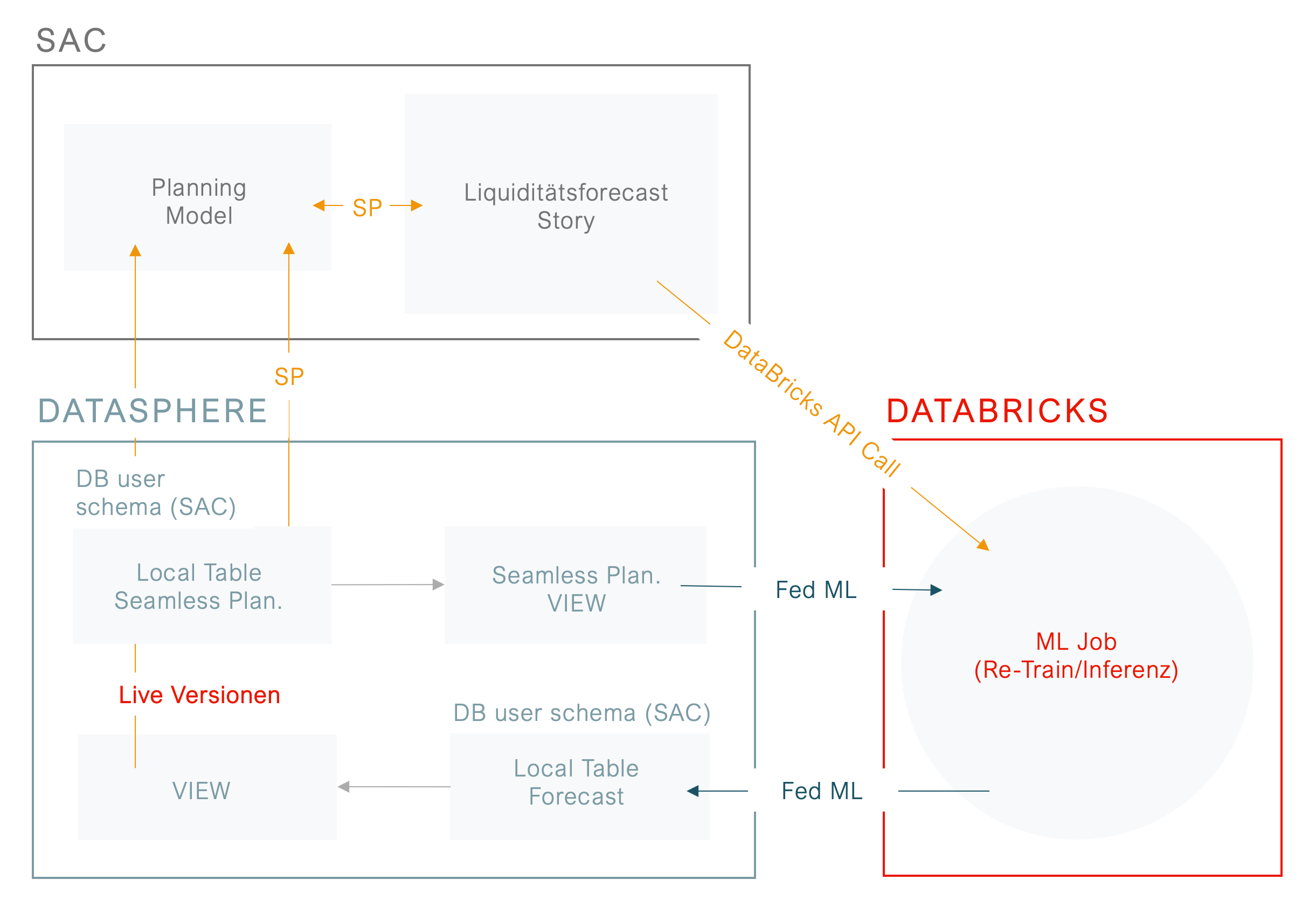 Abbldung-2-Integration-des-Liquiditaetsforcast-DataBricks-mit-Seamless-Planning