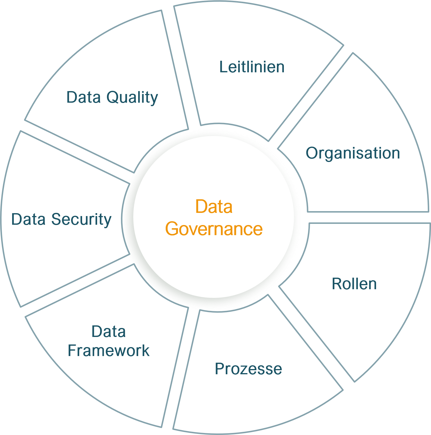 Data Governance