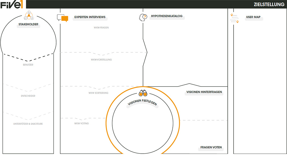 Data Thinking - Canvas, Zielstellung