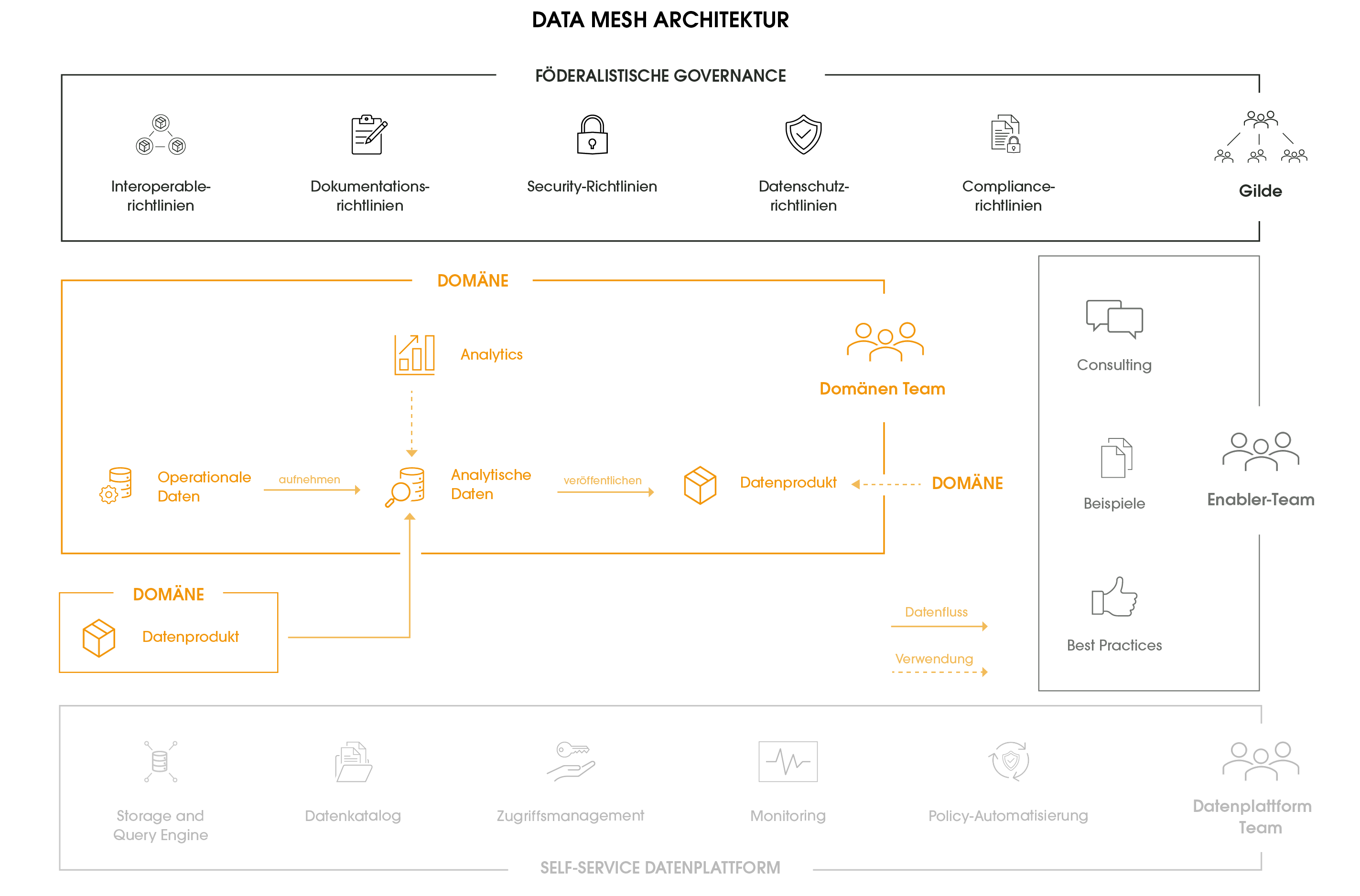 Data Mesh Architektur - Föderalistische Governance, Self-Service Datenplattform