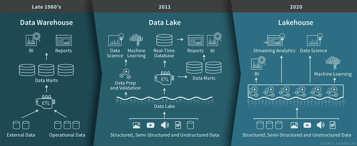 Databricks Lakehouse
