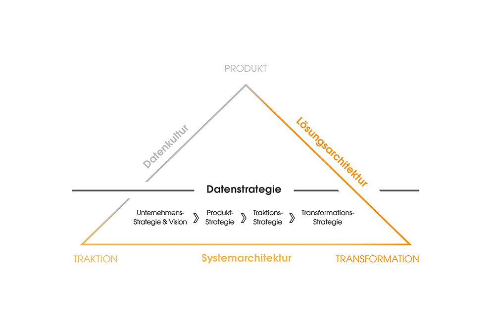Datenstrategie, Datenkultur, Lösungsarchitektur