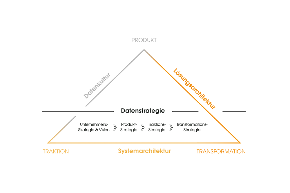 Grafik Datenstrategie