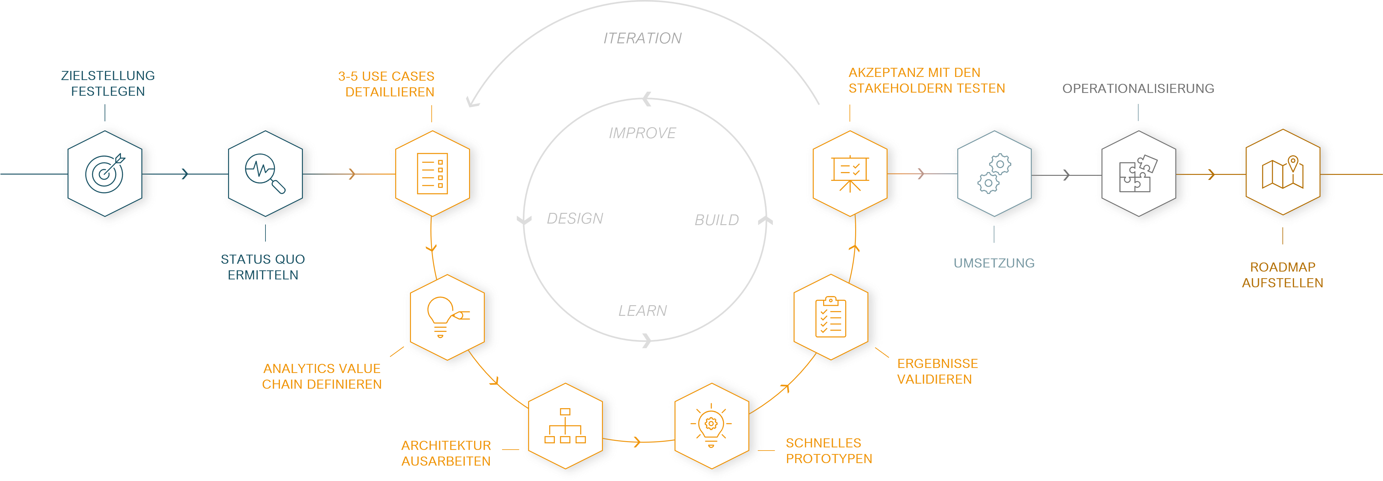 Design Thinking Ansatz