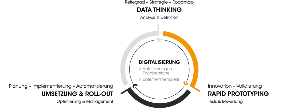 Digitalisierung_Prozess