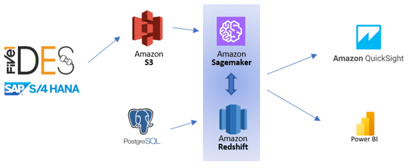 Grafik DES AWS