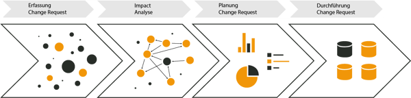 Impact Analyse