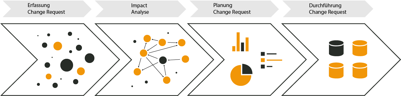 Impact Analyse