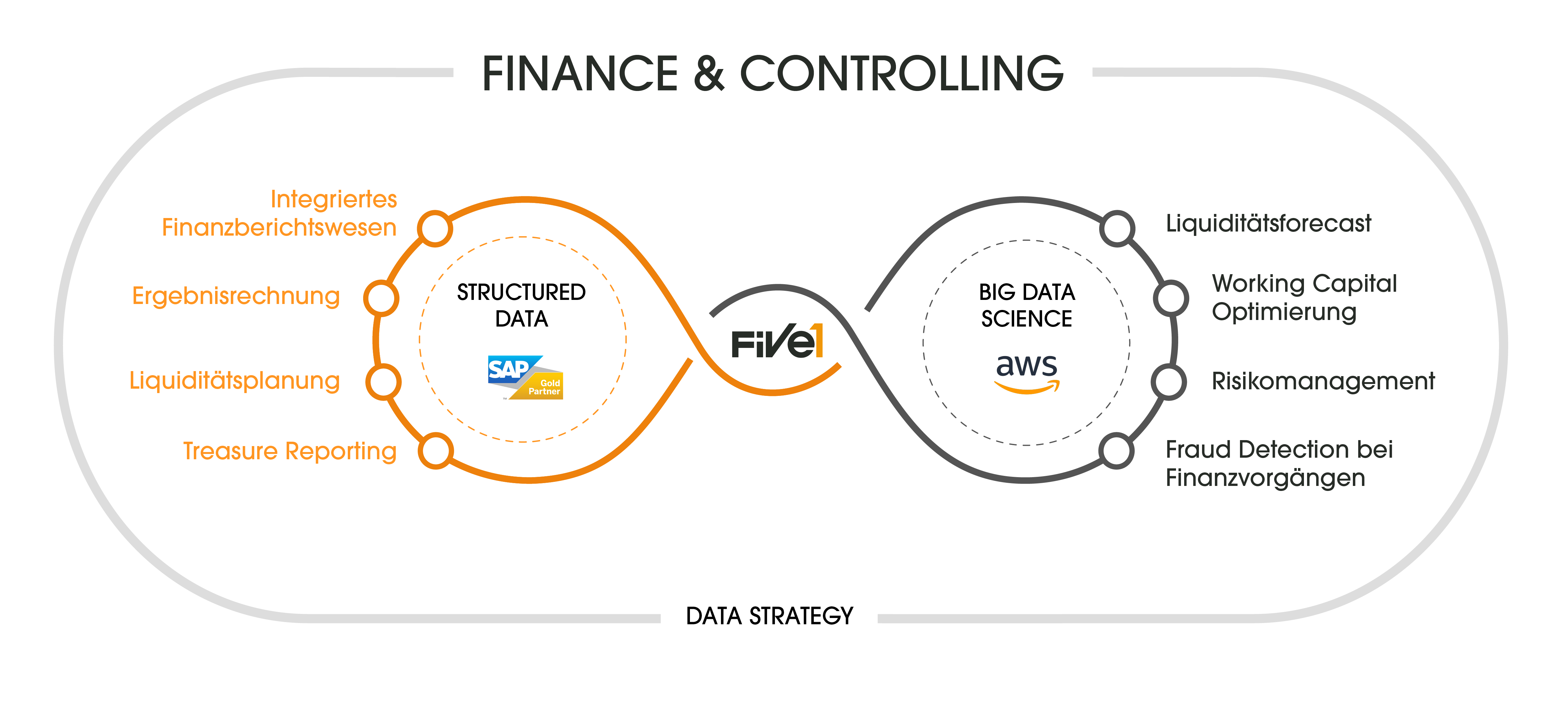 Kreise Finance & Controlling