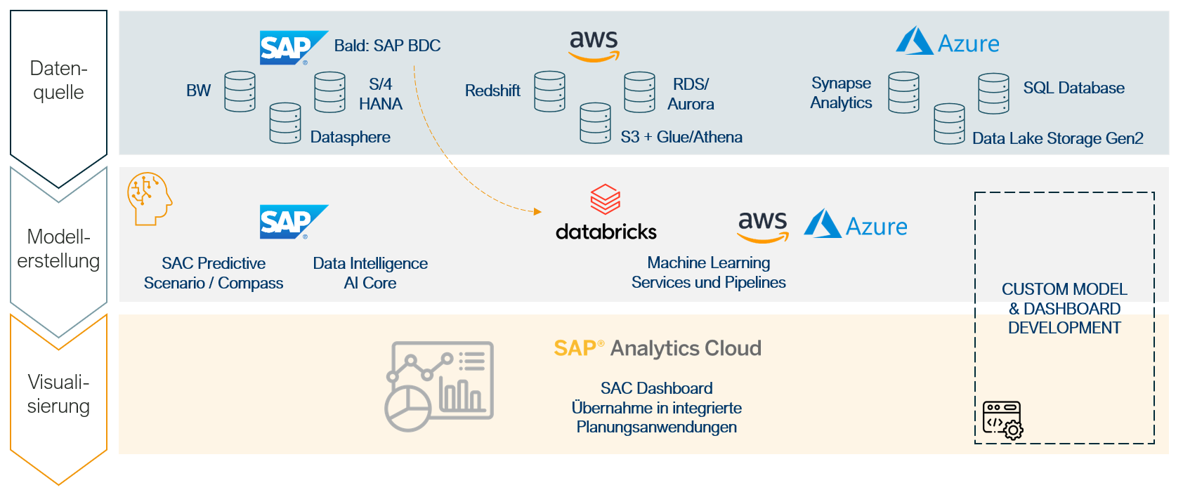Predictive Forecasting_Architektur