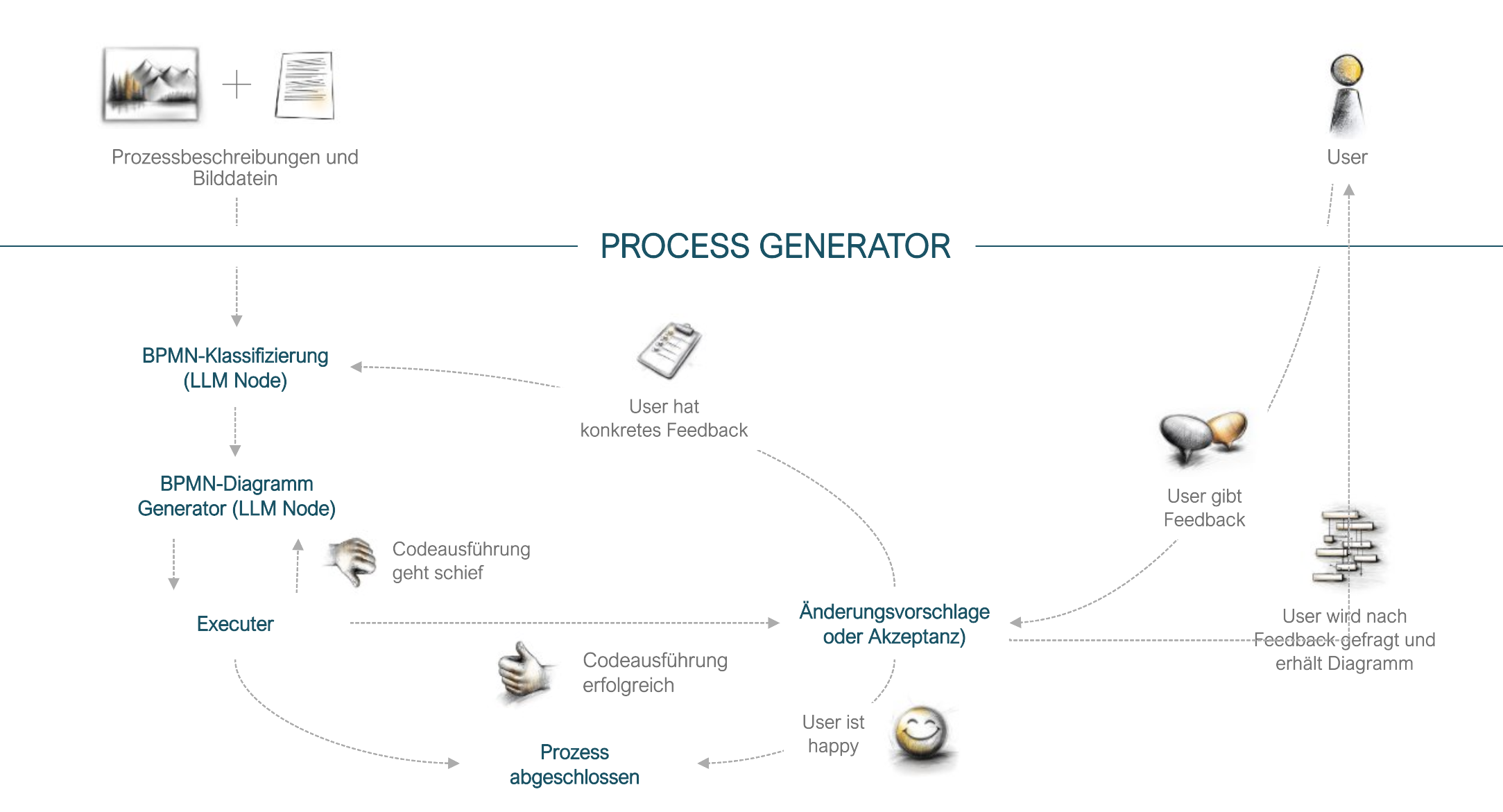 Process Generator - automatisierte Prozessdokumentation