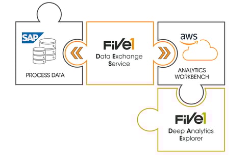 Impact Analyse mit Five1 und AWS