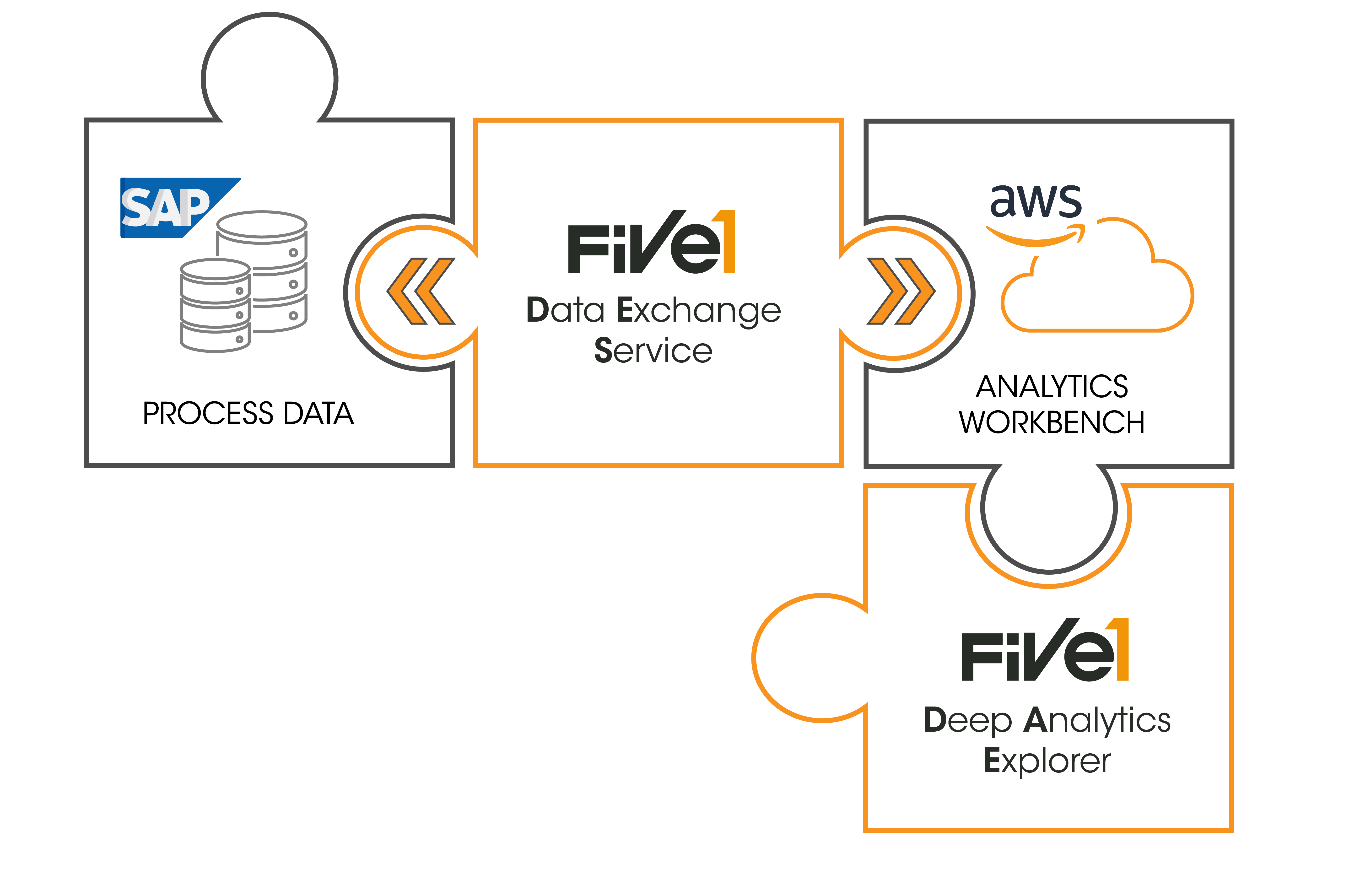 Impact Analyse mit Five1 und AWS