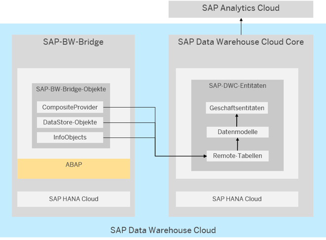 SAP DWC Blog 20220623 Abb29