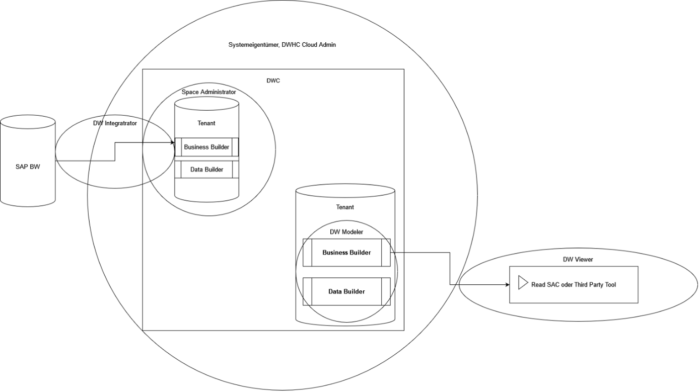 SAP DWC Blog 20220623 Abb4