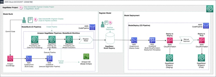 Amazon SageMaker Pipelines Architecture