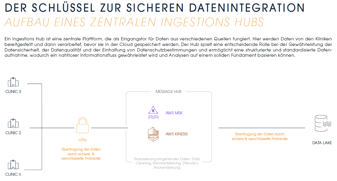 Digital Healthcare - Der Schlüssel zur sicheren Datenintegration