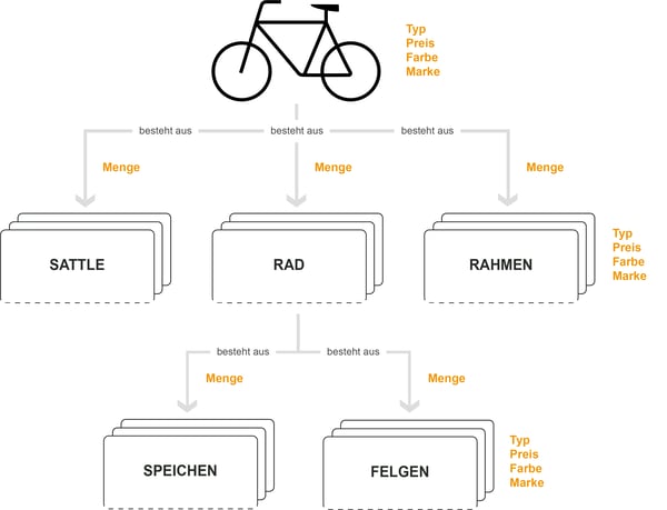extrahierte Stückliste