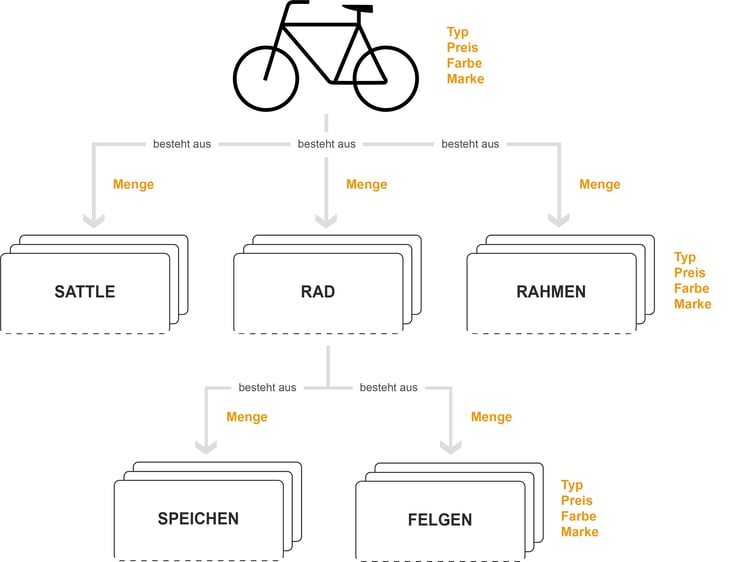 extrahierte Stückliste
