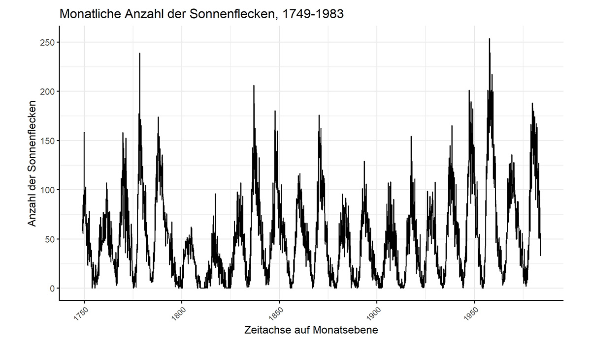 sunspots_plot_with_title