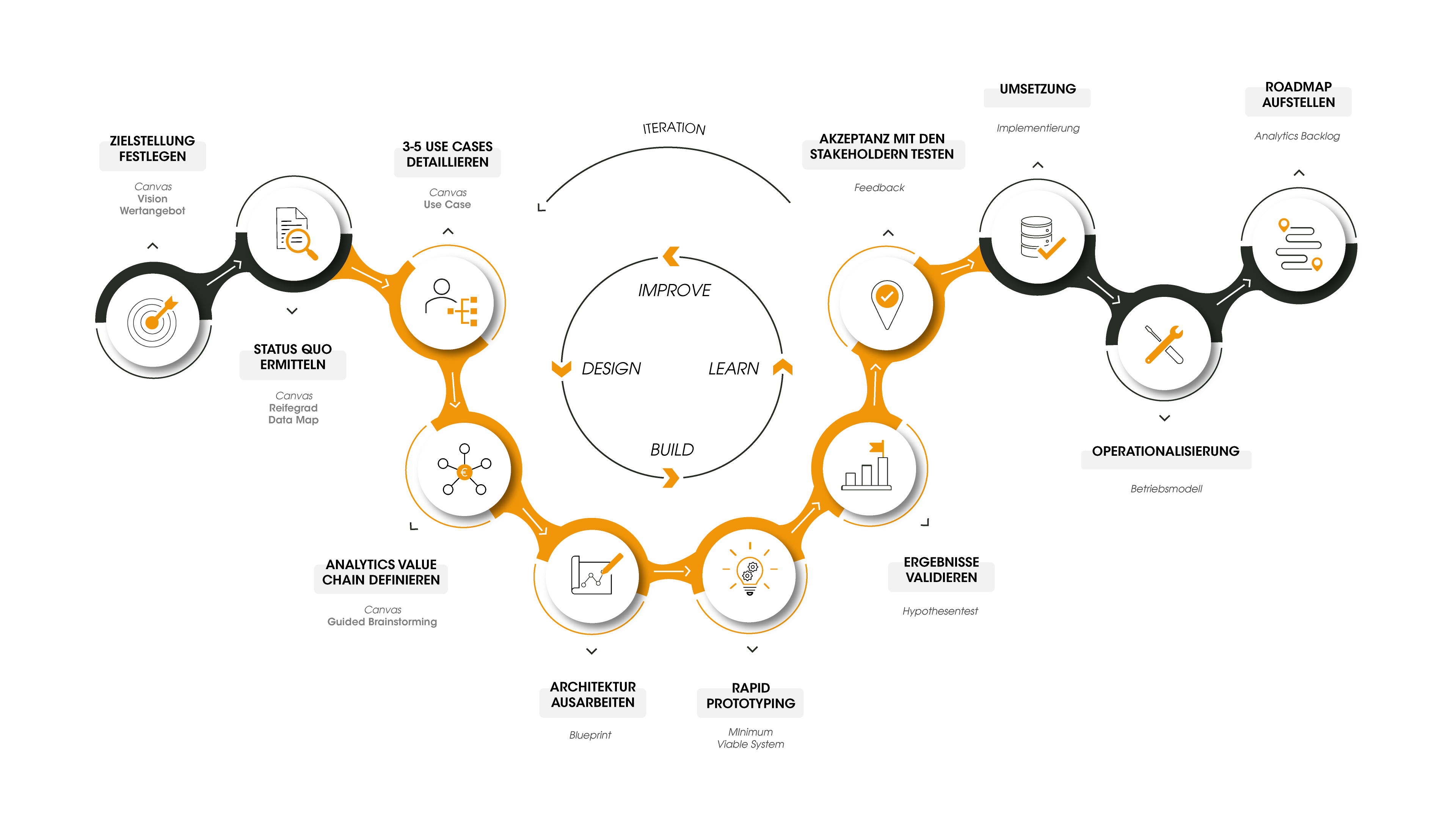 Grafik Data Thinkink Roadmap