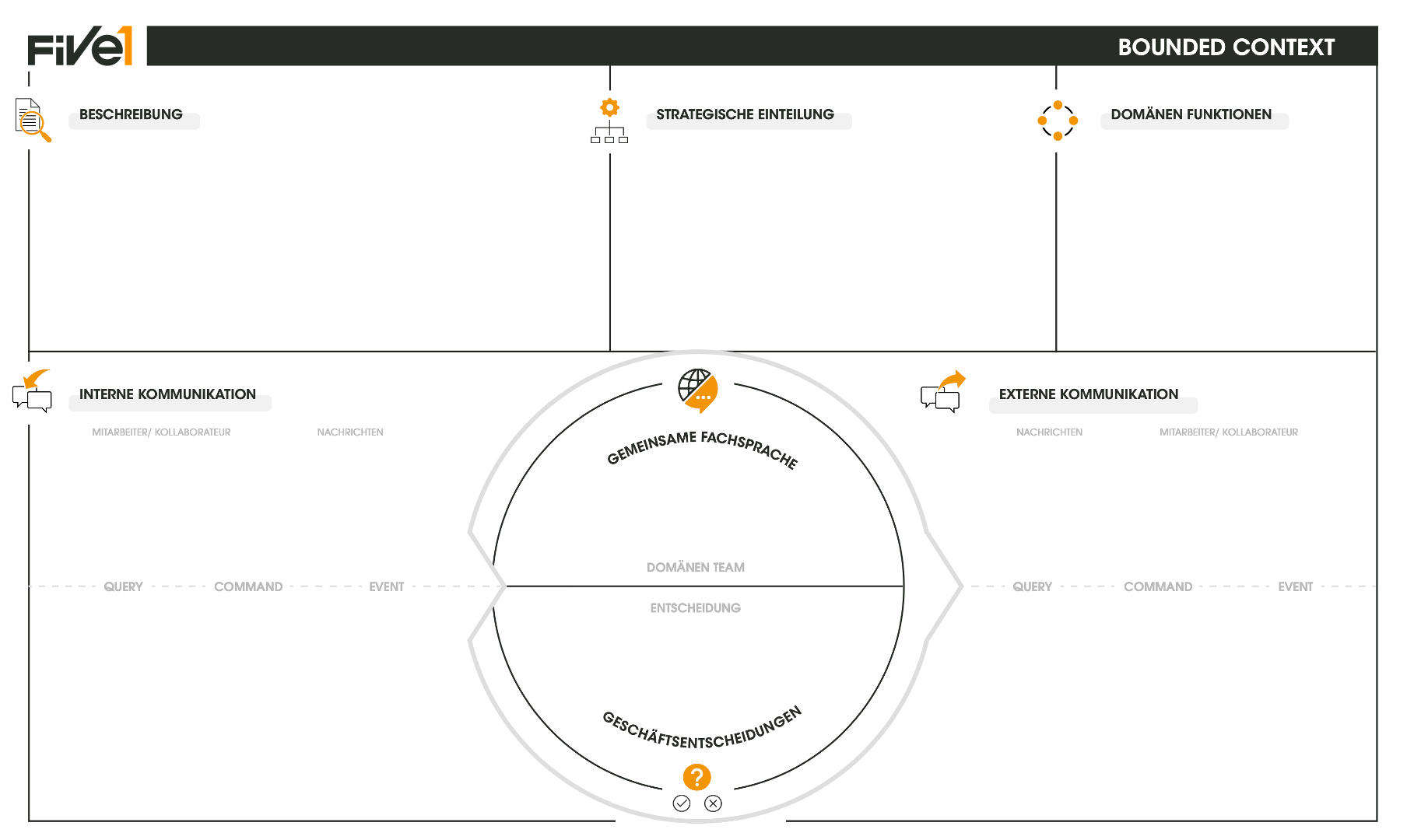 Five1 Canvase - Bounded Context