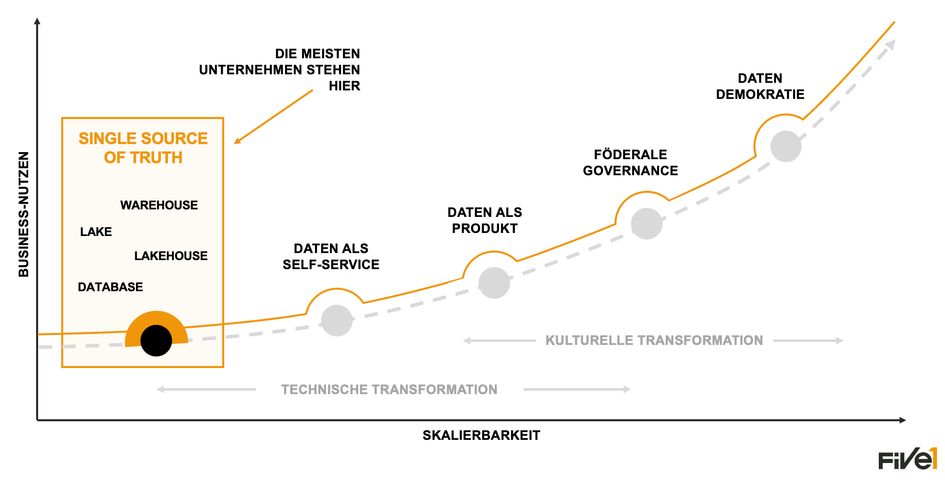 Five1 Datendemokratie