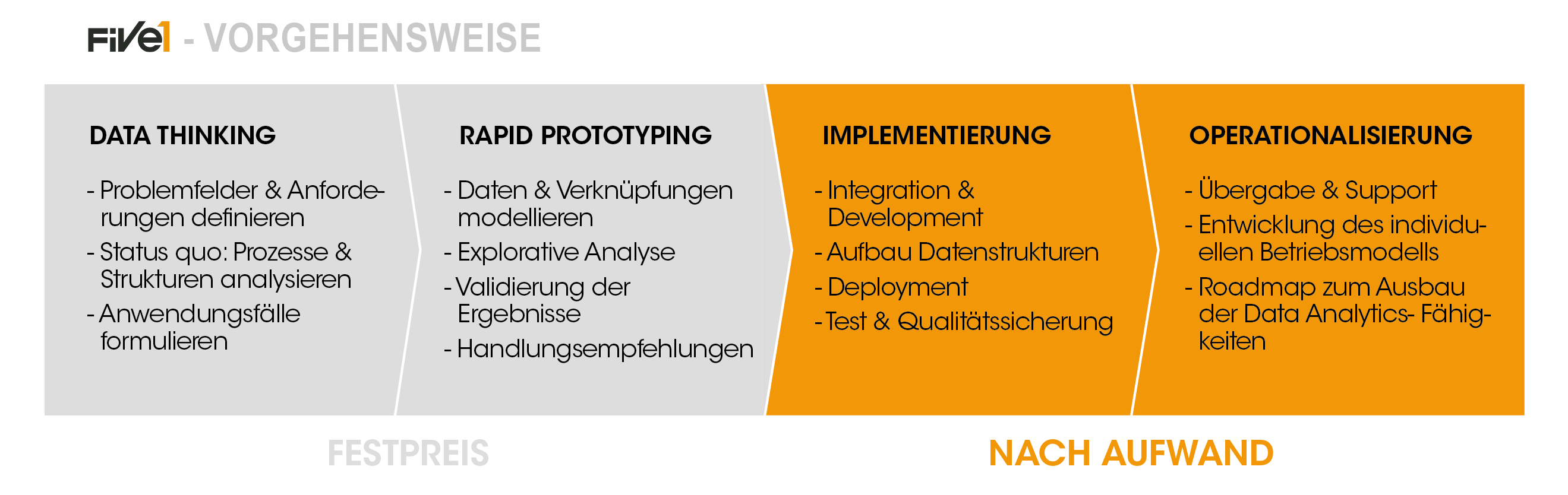 Five1 Vorgehensweise