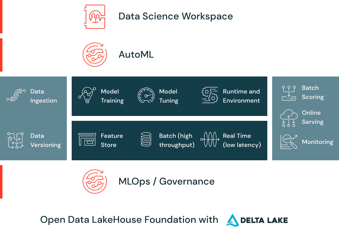 Machine Learning Lakehouse Architecture